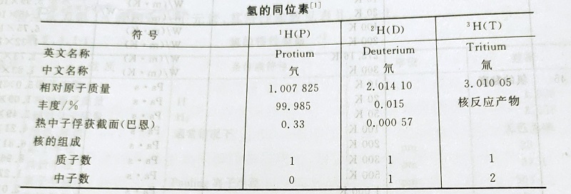 氫的同位素