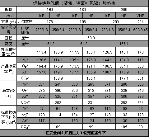 焊接絕熱氣瓶（液氮、液氧、液氬杜瓦罐）規(guī)格表