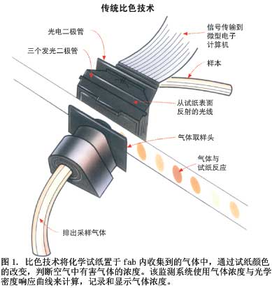 晶圓廠內(nèi)有害氣體的檢測(cè)